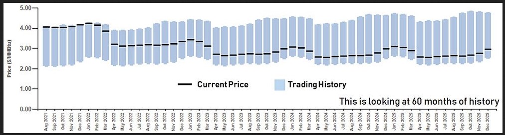 NYMEX Price Trend Analysis