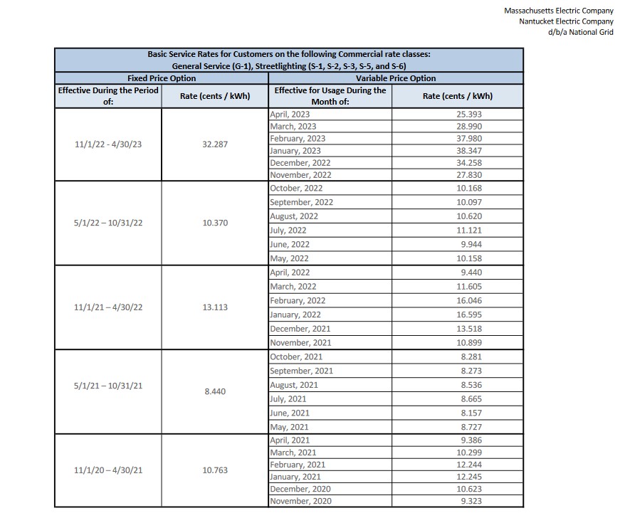 400 Rate Increase for National Grid in Massachusetts Bid On Energy