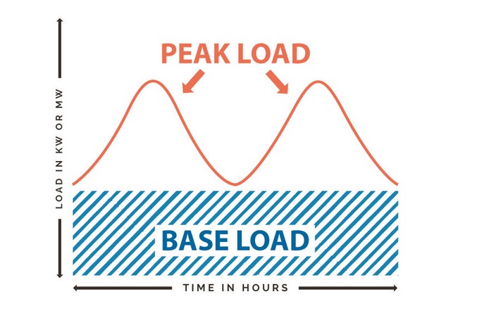 peak load demand