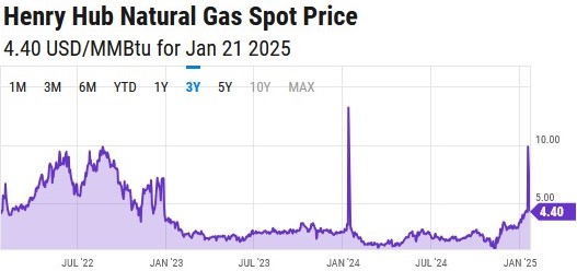 Henry Hub natural gas supply cost