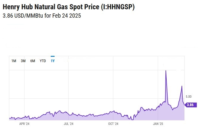 Henry Hub natural gas supply cost