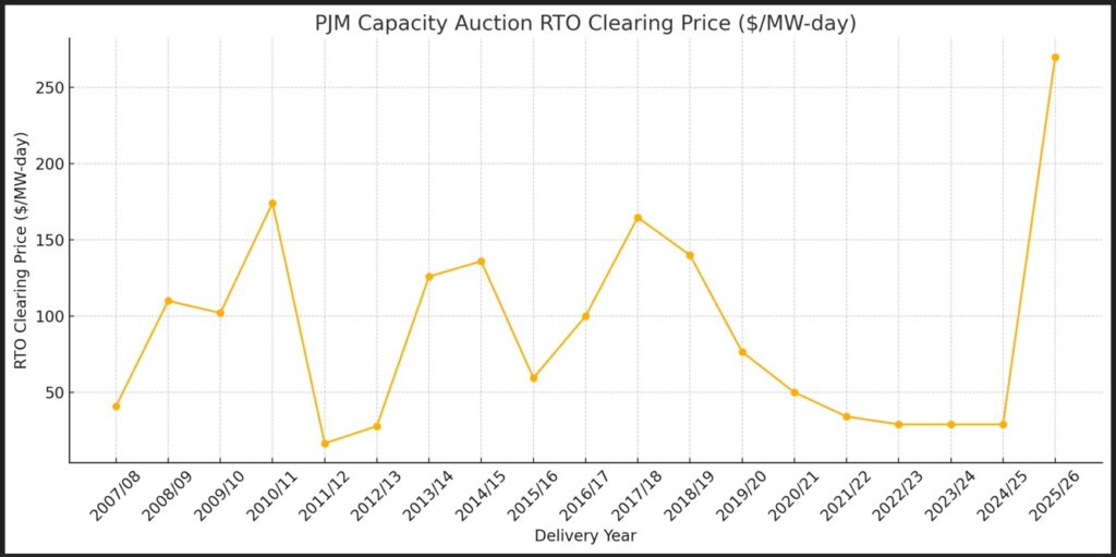 PJM capacity auction - update