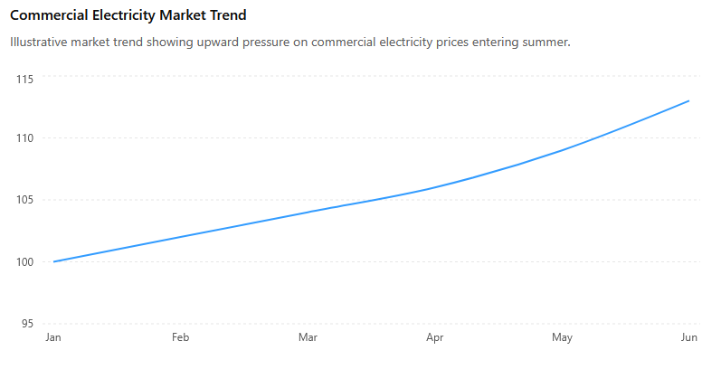 2026 commercial electricity rates