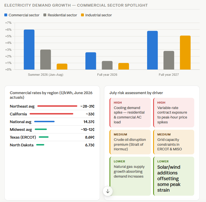 July 2026 commercial energy outlook