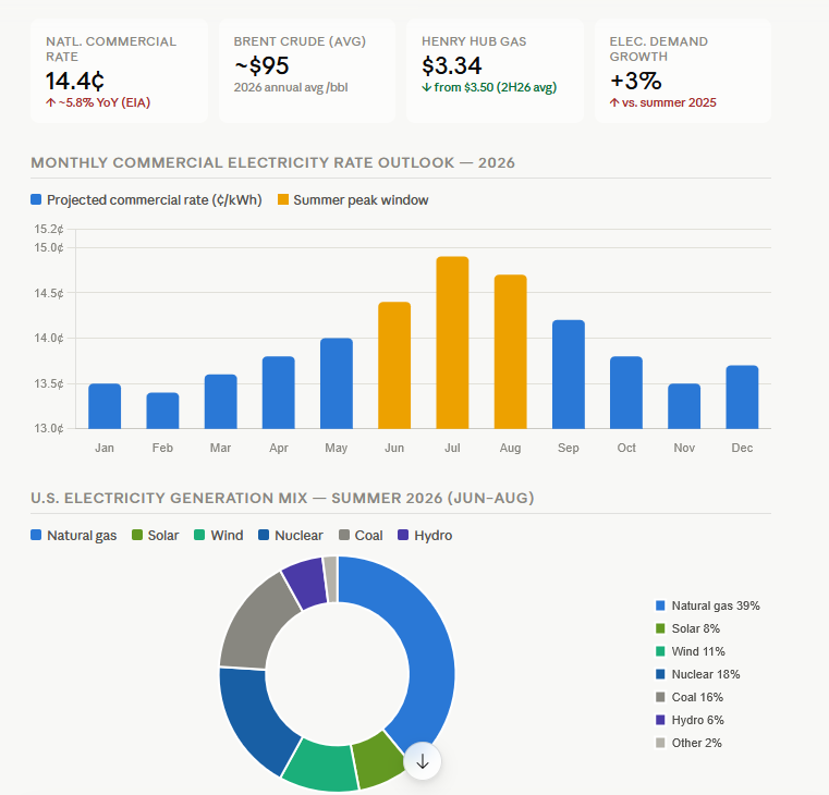 July 2026 commercial energy outlook