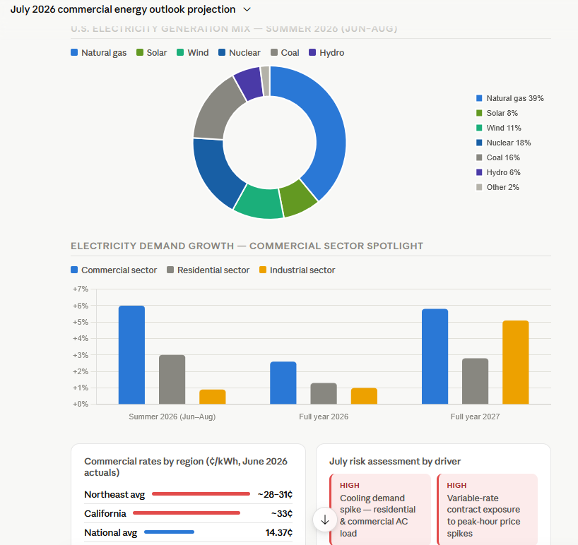 July 2026 commercial energy outlook