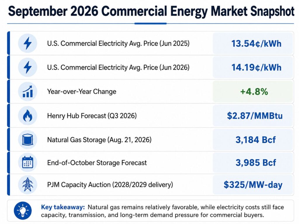 2026 September energy forecast