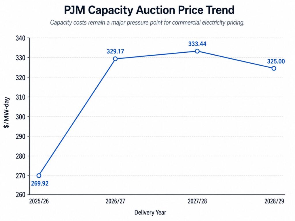 2026 September energy forecast pjm cap
