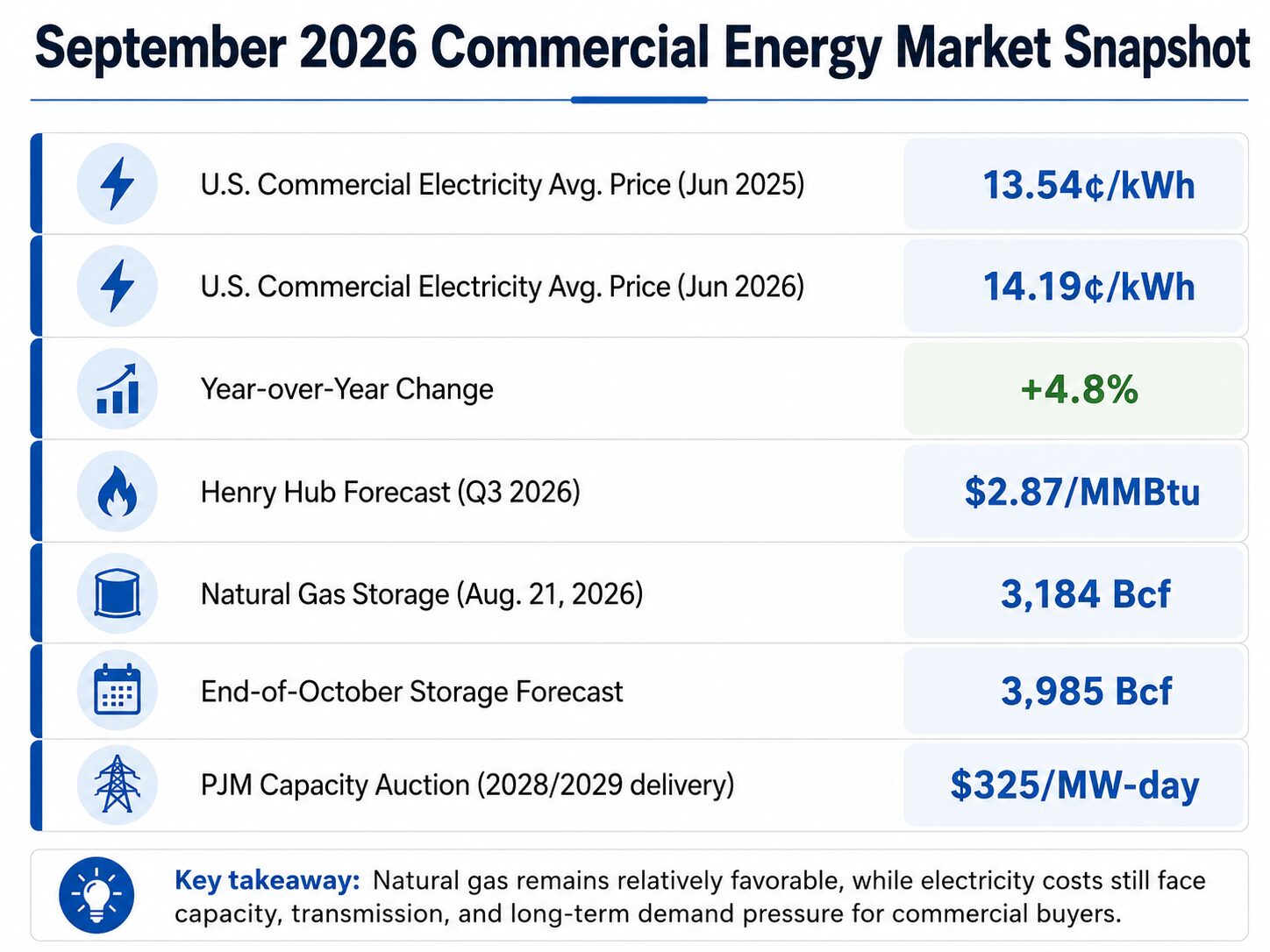 2026 September energy forecast